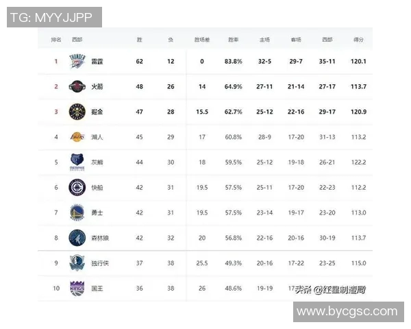 雷霆稳坐榜首,湖人太阳齐升位!西部排名地震背后,三队互换命运一夜改写